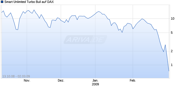 Smart Unlimited Turbo Bull auf DAX [Commerzbank AG] Chart