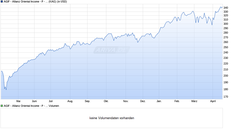 AGIF - Allianz Oriental Income - P - USD Chart