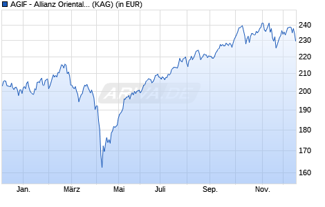 Performance des AGIF - Allianz Oriental Income - P - USD (WKN A0Q1HW, ISIN LU0348786921)