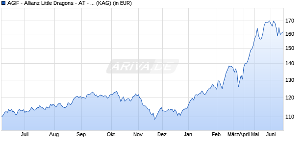 Performance des AGIF - Allianz Little Dragons - AT - USD (WKN A0Q1EW, ISIN LU0348767384)