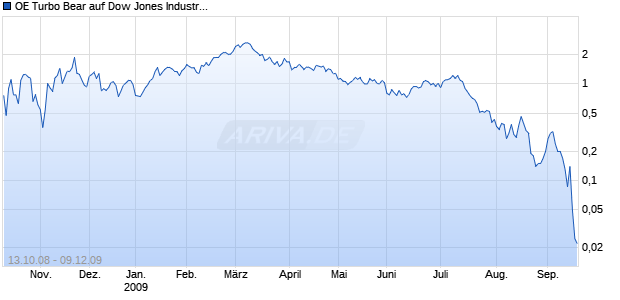 OE Turbo Bear auf Dow Jones Industrial Average [Citigroup GM Deutschland AG & Co. KGaA] Chart