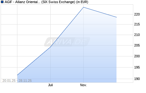 Performance des AGIF - Allianz Oriental Income - A - USD (WKN A0Q1G0, ISIN LU0348783233)