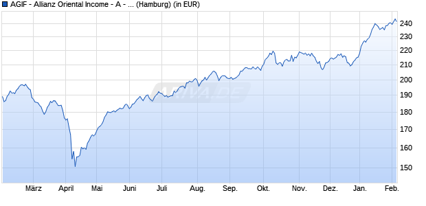 Performance des AGIF - Allianz Oriental Income - A - USD (WKN A0Q1G0, ISIN LU0348783233)