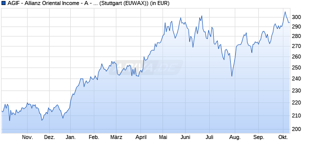 Performance des AGIF - Allianz Oriental Income - A - USD (WKN A0Q1G0, ISIN LU0348783233)