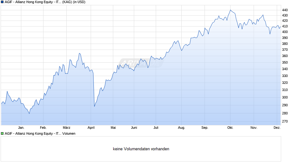 AGIF - Allianz Hong Kong Equity - IT - USD Chart