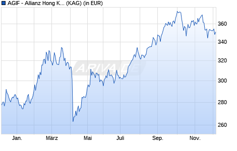 Performance des AGIF - Allianz Hong Kong Equity - IT - USD (WKN A0Q08E, ISIN LU0348738526)