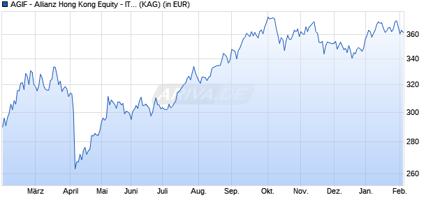 Performance des AGIF - Allianz Hong Kong Equity - IT - USD (WKN A0Q08E, ISIN LU0348738526)