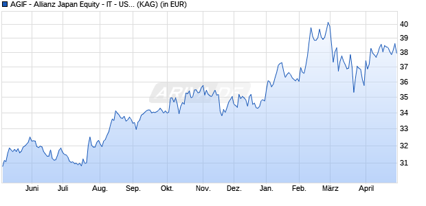 Performance des AGIF - Allianz Japan Equity - IT - USD (WKN A0Q1BY, ISIN LU0348755371)