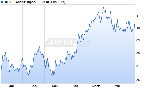 Performance des AGIF - Allianz Japan Equity - IT - USD (WKN A0Q1BY, ISIN LU0348755371)