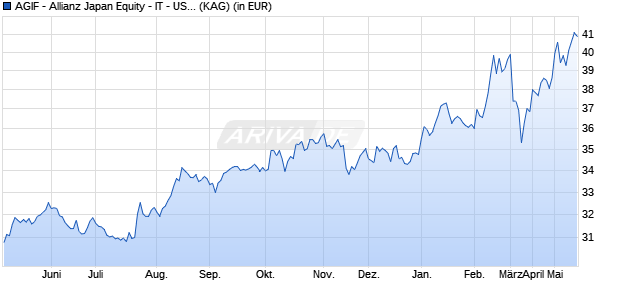 Performance des AGIF - Allianz Japan Equity - IT - USD (WKN A0Q1BY, ISIN LU0348755371)