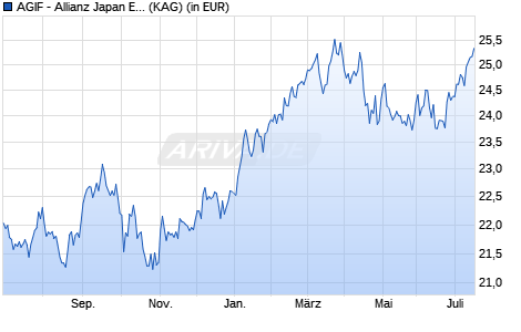 Performance des AGIF - Allianz Japan Equity - A - USD (WKN A0Q1A4, ISIN LU0348751388)