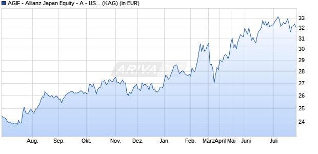 Performance des AGIF - Allianz Japan Equity - A - USD (WKN A0Q1A4, ISIN LU0348751388)
