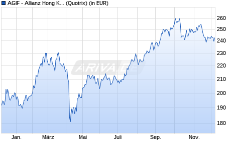 Performance des AGIF - Allianz Hong Kong Equity - A - USD (WKN A0Q07L, ISIN LU0348735423)