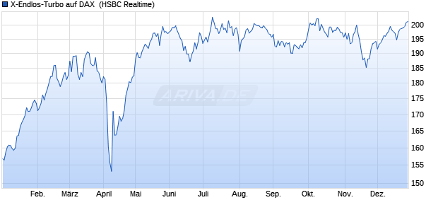 X-Endlos-Turbo auf DAX [HSBC Trinkaus & Burkhardt. (WKN: TB192K) Chart