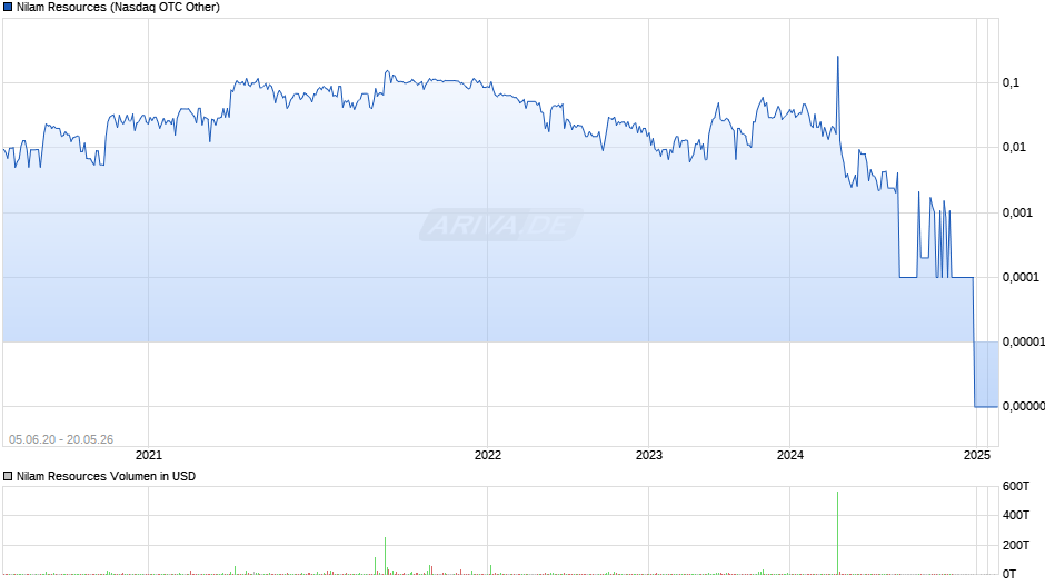 Nilam Resources Chart