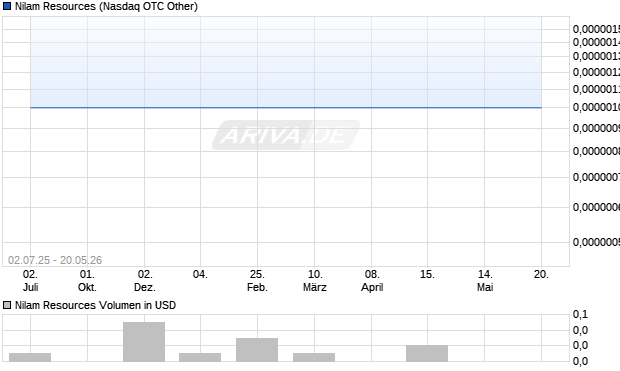 Nilam Resources Aktie Chart