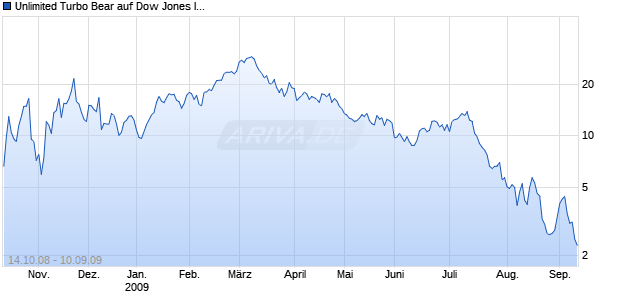 Unlimited Turbo Bear auf Dow Jones Industrial Average [Commerzbank AG] Chart