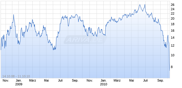 MINI Short auf Mais CBOT [The Royal Bank of Scotland N.V.] Chart