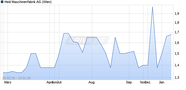 Heid Maschinenfabrik Aktie Chart