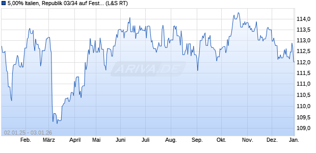 5,00% Italien, Republik 03/34 auf Festzins (WKN 907835, ISIN IT0003535157) Chart