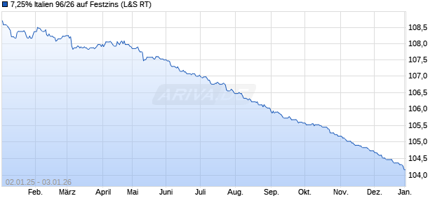 7,25% Italien 96/26 auf Festzins (WKN 189731, ISIN IT0001086567) Chart