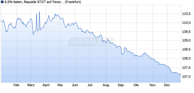 6,5% Italien, Republik 97/27 auf Festzins (WKN 196142, ISIN IT0001174611) Chart
