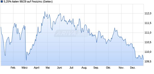 5,25% Italien 98/29 auf Festzins (WKN 177091, ISIN IT0001278511) Chart