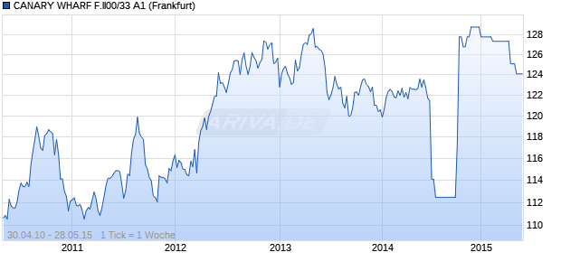 CANARY WHARF F.II00/33 A1 (WKN 686085, ISIN XS0112279616) Chart