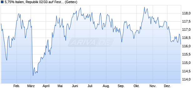 5,75% Italien, Republik 02/33 auf Festzins (WKN 851356, ISIN IT0003256820) Chart