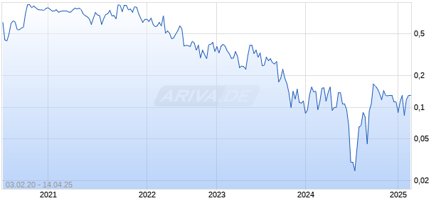 BETA PHARMACEUTICAL LTD Chart