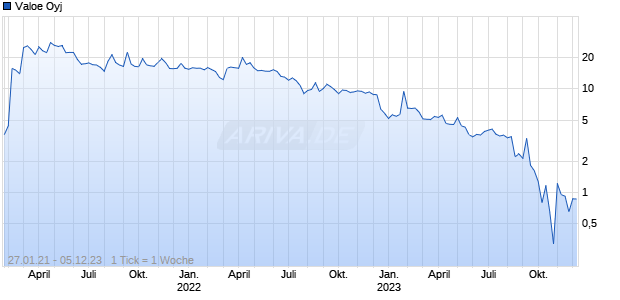 Valoe Oyj Chart