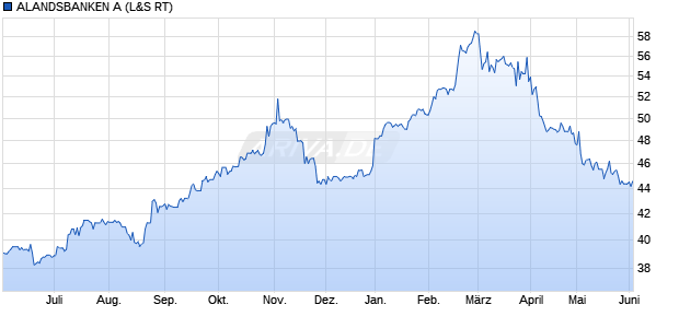 ALANDSBANKEN A Aktie Chart