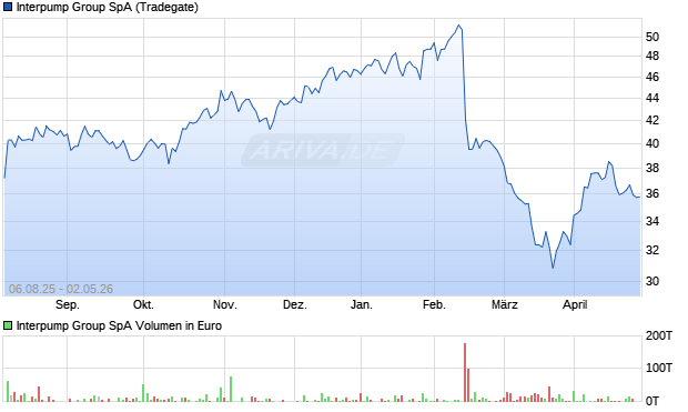 Interpump Group Aktie Chart