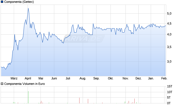 Componenta Aktie Chart