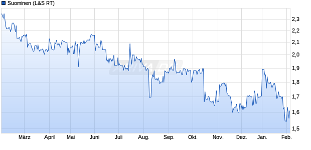 Suominen Aktie Chart