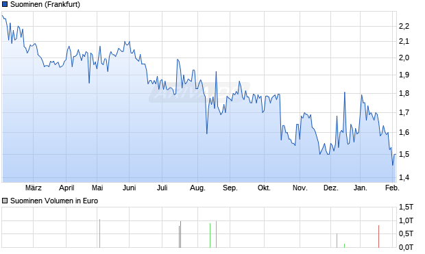 Suominen Aktie Chart