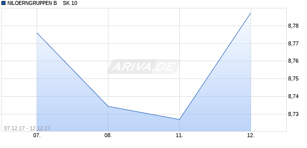 NILOERNGRUPPEN B    SK 10 Chart