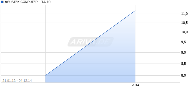 ASUSTEK COMPUTER    TA 10 Chart
