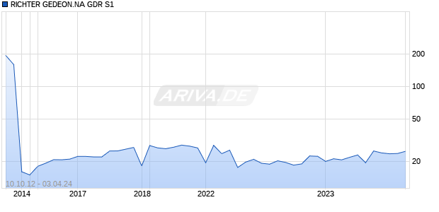RICHTER GEDEON.NA GDR S1 Chart