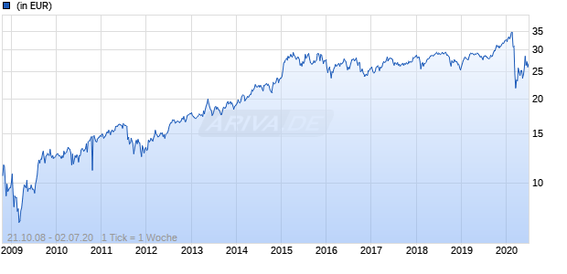 ComStage STOXX Europe 600 Real Estate UCITS ETF Chart