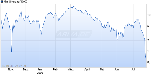 Mini Short auf DAX [BNP Paribas] Chart