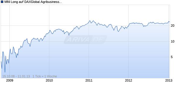 MINI Long auf DAXGlobal Agribusiness EUR ER [The Royal Bank of Scotland plc] Chart