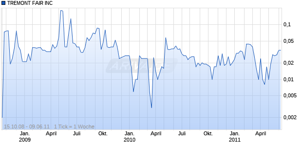TREMONT FAIR INC Chart