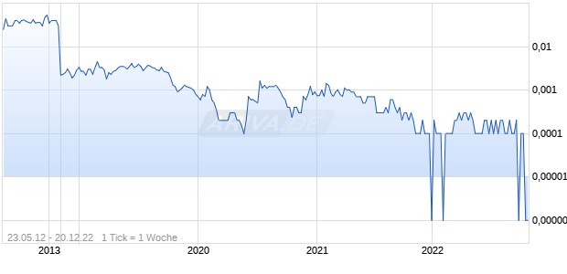 VIEW SYSTEMS NEW Chart