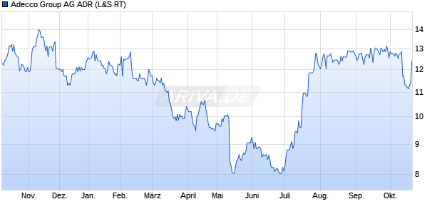 Adecco Group Aktie (ADR) Chart