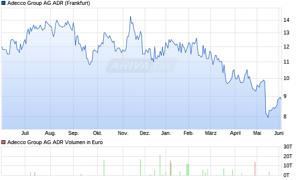 Adecco Group Aktie (ADR) Chart