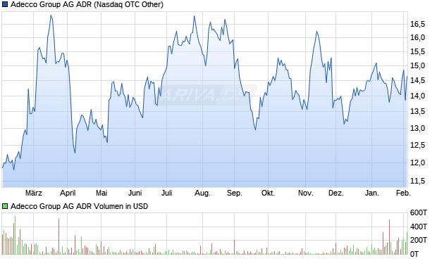 Adecco Group Aktie (ADR) Chart