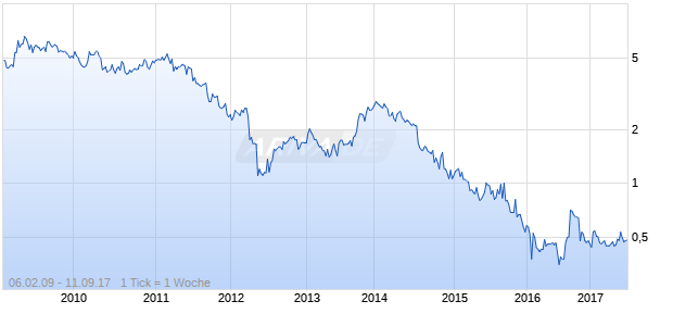 Areva S.A. ADR Chart
