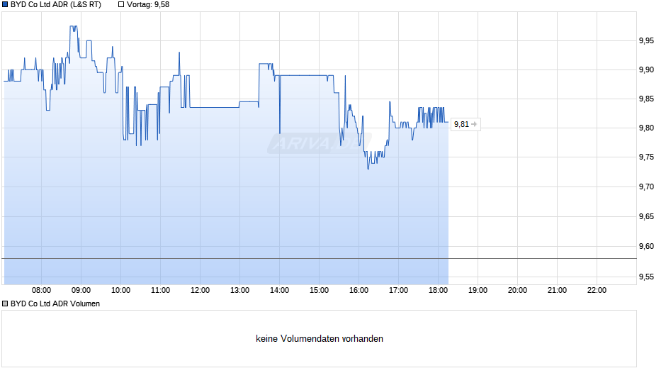 BYD Aktie (ADR) Chart