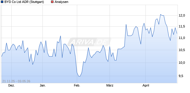 BYD Co Ltd ADR